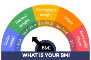 Factors Affecting BMI